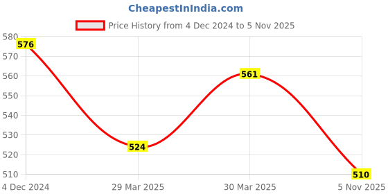firstcry.com Babyhug Cotton Knit Mid Thigh Shorts Dino Print - Beige babyhug Price History Graph from 4 Dec 2024 to 5 Nov 2025