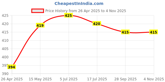 firstcry.com Babyhug Cotton Knit Mid Thigh Shorts with Animal Print Pack of 2 - Navy Blue & White babyhug Price History Graph from 26 Apr 2025 to 3 Nov 2025
