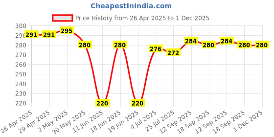 firstcry.com Babyhug Cotton Knit Mid Thigh Shorts with Beach Theme Patch - Coral & Light Blue babyhug Price History Graph from 26 Apr 2025 to 30 Nov 2025