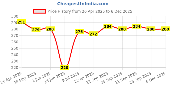firstcry.com Babyhug Cotton Knit Mid Thigh Shorts with Beach Theme Patch - Coral & Light Blue babyhug Price History Graph from 26 Apr 2025 to 6 Dec 2025