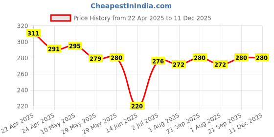 firstcry.com Babyhug Cotton Knit Mid Thigh Shorts with Beach Theme Patch - Coral & Light Blue babyhug Price History Graph from 22 Apr 2025 to 11 Dec 2025
