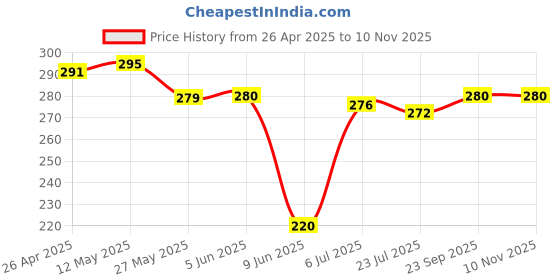 firstcry.com Babyhug Cotton Knit Mid Thigh Shorts with Beach Theme Patch - Coral & Light Blue babyhug Price History Graph from 26 Apr 2025 to 10 Nov 2025