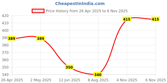 firstcry.com Babyhug Cotton Knit Mid Thigh Shorts with Beach Theme Print Pack of 2 - Navy & Light Blue babyhug Price History Graph from 26 Apr 2025 to 6 Nov 2025