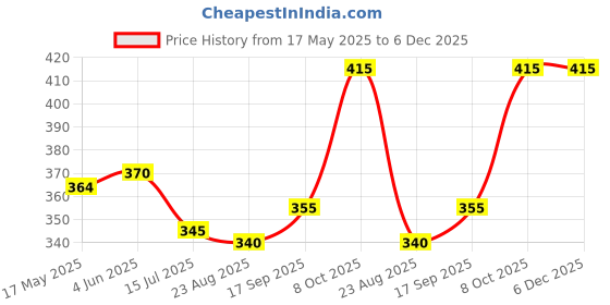 firstcry.com Babyhug Cotton Knit Mid Thigh Shorts with Beach Theme Print Pack of 2 - Navy & Light Blue babyhug Price History Graph from 17 May 2025 to 5 Dec 2025