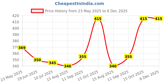 firstcry.com Babyhug Cotton Knit Mid Thigh Shorts with Beach Theme Print Pack of 2 - Navy & Light Blue babyhug Price History Graph from 23 May 2025 to 5 Dec 2025