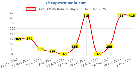 firstcry.com Babyhug Cotton Knit Mid Thigh Shorts with Beach Theme Print Pack of 2 - Navy & Light Blue babyhug Price History Graph from 22 May 2025 to 30 Nov 2025