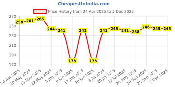 firstcry.com Babyhug Cotton Knit Mid Thigh Shorts with Beach Theme Print with Bow Applique - Light Blue babyhug Price History Graph from 24 Apr 2025 to 2 Dec 2025