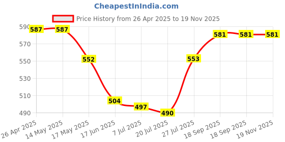 firstcry.com Babyhug Cotton Knit Mid Thigh Shorts with Bear Print & Stripes Pack of 3 - Green Maroon & Grey babyhug Price History Graph from 26 Apr 2025 to 18 Nov 2025