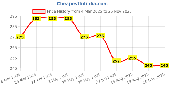 firstcry.com Babyhug Cotton Knit Mid Thigh Shorts with Bow Applique & Floral Print - Pink & Purple babyhug Price History Graph from 4 Mar 2025 to 25 Nov 2025