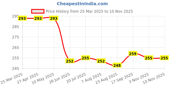firstcry.com Babyhug Cotton Knit Mid Thigh Shorts with Bow Applique & Floral Print - Pink & Purple babyhug Price History Graph from 25 Mar 2025 to 9 Nov 2025