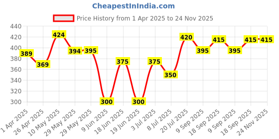 firstcry.com Babyhug Cotton Knit Mid Thigh Shorts with Dino Print Pack of 2 - Red & Navy Blue babyhug Price History Graph from 1 Apr 2025 to 24 Nov 2025
