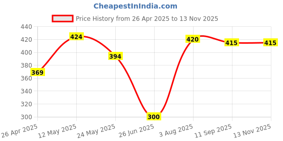 firstcry.com Babyhug Cotton Knit Mid Thigh Shorts with Dino Print Pack of 2 - Red & Navy Blue babyhug Price History Graph from 26 Apr 2025 to 13 Nov 2025