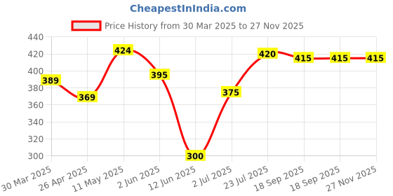 firstcry.com Babyhug Cotton Knit Mid Thigh Shorts with Dino Print Pack of 2 - Red & Navy Blue babyhug Price History Graph from 30 Mar 2025 to 27 Nov 2025