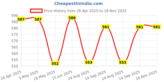 firstcry.com Babyhug Cotton Knit Mid Thigh Shorts with Floral & Heart Print with Bow Applique Pack of 3 - Pink & Light Blue babyhug Price History Graph from 26 Apr 2025 to 18 Nov 2025