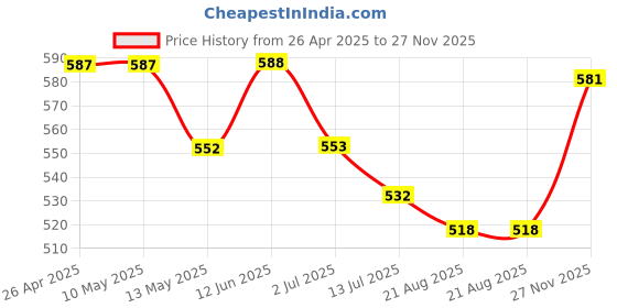 firstcry.com Babyhug Cotton Knit Mid Thigh Shorts with Floral & Heart Print with Bow Applique Pack of 3 - Pink & Light Blue babyhug Price History Graph from 26 Apr 2025 to 27 Nov 2025