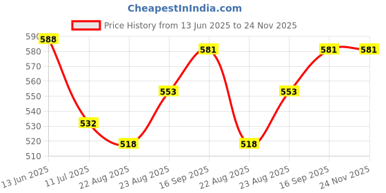 firstcry.com Babyhug Cotton Knit Mid Thigh Shorts with Floral & Heart Print with Bow Applique Pack of 3 - Pink & Light Blue babyhug Price History Graph from 13 Jun 2025 to 24 Nov 2025