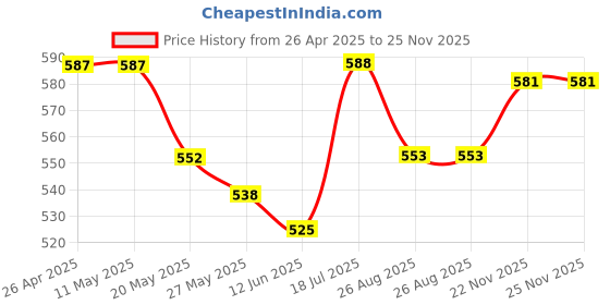 firstcry.com Babyhug Cotton Knit Mid Thigh Shorts with Floral & Polka Dot Print & Bow Applique Pack of 3 - Pink & Grey babyhug Price History Graph from 26 Apr 2025 to 25 Nov 2025