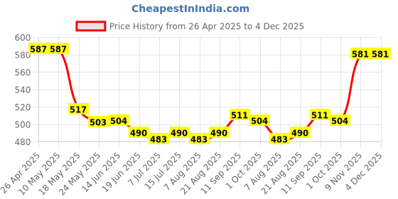 firstcry.com Babyhug Cotton Knit Mid Thigh Shorts with Fox Print & Stripes Pack of 3 - Red Light & Navy Blue babyhug Price History Graph from 26 Apr 2025 to 3 Dec 2025