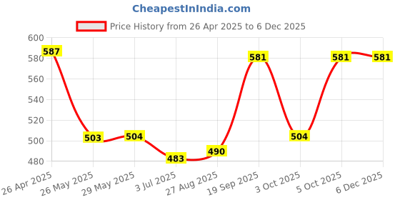 firstcry.com Babyhug Cotton Knit Mid Thigh Shorts with Fox Print & Stripes Pack of 3 - Red Light & Navy Blue babyhug Price History Graph from 26 Apr 2025 to 5 Dec 2025