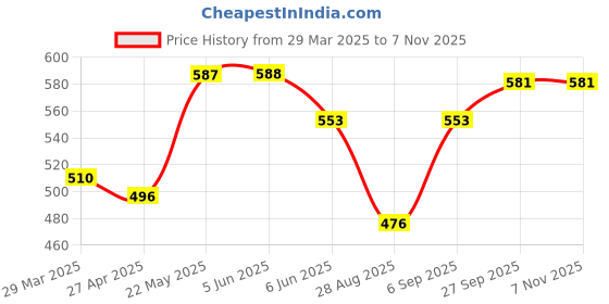 firstcry.com Babyhug Cotton Knit Mid Thigh Shorts with Jungle Theme Print & Stripes Pack of 3 - Multicolor babyhug Price History Graph from 29 Mar 2025 to 5 Nov 2025