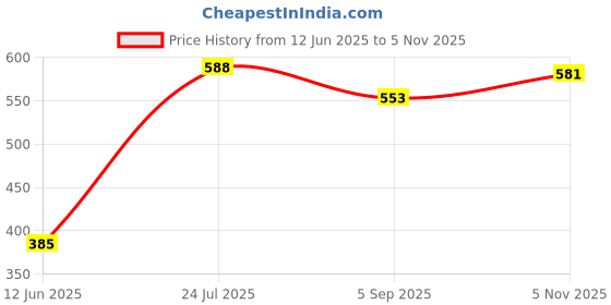 firstcry.com Babyhug Cotton Knit Mid Thigh Shorts with Jungle Theme Print Pack of 3 - Light Blue Yellow & Blue babyhug Price History Graph from 12 Jun 2025 to 5 Nov 2025