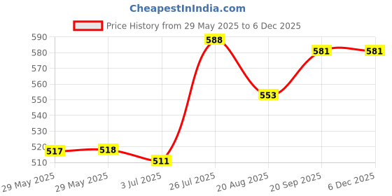 firstcry.com Babyhug Cotton Knit Mid Thigh Shorts with Jungle Theme Print Pack of 3 - Light Blue Yellow & Blue babyhug Price History Graph from 29 May 2025 to 5 Dec 2025