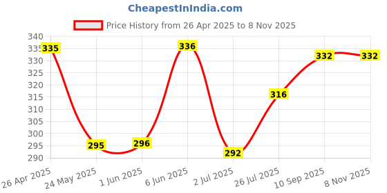 firstcry.com Babyhug Cotton Knit Mid Thigh Shorts with Leave Print - Navy Blue babyhug Price History Graph from 26 Apr 2025 to 8 Nov 2025