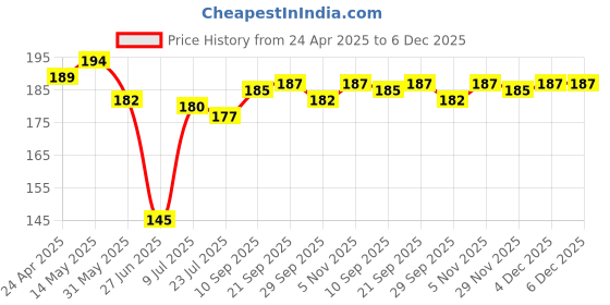firstcry.com Babyhug Cotton Knit Mid Thigh Shorts with Paper Bird Print - Navy Blue babyhug Price History Graph from 24 Apr 2025 to 5 Dec 2025