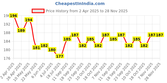 firstcry.com Babyhug Cotton Knit Mid Thigh Shorts with Paper Bird Print - Navy Blue babyhug Price History Graph from 2 Apr 2025 to 27 Nov 2025