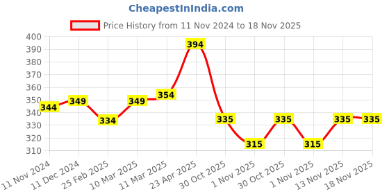 firstcry.com Babyhug Cotton Knit Mid Thigh Shorts with Polka Dot Print Pack of 2- Multicolor babyhug Price History Graph from 11 Nov 2024 to 18 Nov 2025
