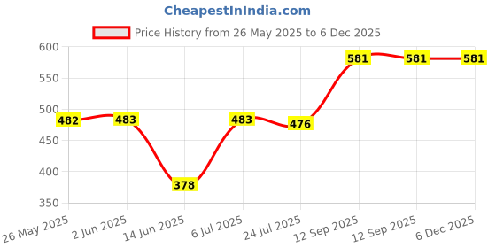 firstcry.com Babyhug Cotton Knit Mid Thigh Shorts With Polka Dots & Birds Print with Bow Applique Pack of 3 - Blue Pink & Orange babyhug Price History Graph from 26 May 2025 to 5 Dec 2025