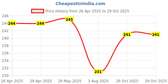 firstcry.com Babyhug Cotton Knit Mid Thigh Shorts with Star Print& Bow Applique - White babyhug Price History Graph from 26 Apr 2025 to 29 Oct 2025