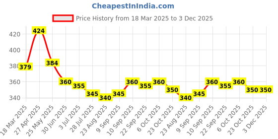firstcry.com Babyhug Cotton Knit Mid Thigh Shorts with Text Print Pack of 2 - Orange & Navy Blue babyhug Price History Graph from 18 Mar 2025 to 3 Dec 2025