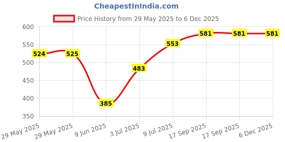 firstcry.com Babyhug Cotton Knit Mid Thigh Shorts with Text Print Pack of 3 - Coral White & Blue babyhug Price History Graph from 29 May 2025 to 5 Dec 2025