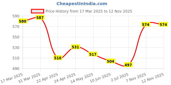 firstcry.com Babyhug Cotton Knit Mid Thigh Shorts with Tropical Theme Print & Stripes Pack of 3 - Multicolor babyhug Price History Graph from 17 Mar 2025 to 11 Nov 2025