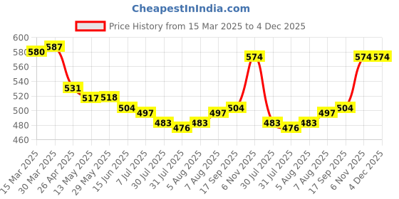 firstcry.com Babyhug Cotton Knit Mid Thigh Shorts with Tropical Theme Print & Stripes Pack of 3 - Multicolor babyhug Price History Graph from 15 Mar 2025 to 4 Dec 2025