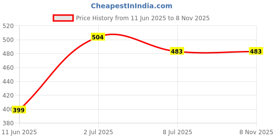 firstcry.com Babyhug Cotton Knit Mid Thigh Shorts with Tropical Theme Print Pack of 3 - Yellow & Light Blue babyhug Price History Graph from 11 Jun 2025 to 8 Nov 2025