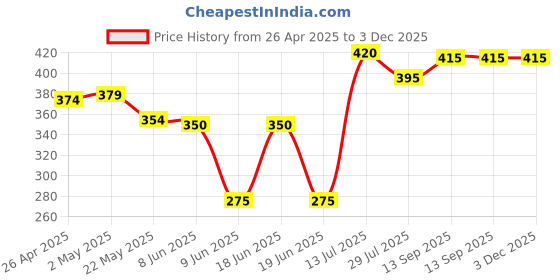 firstcry.com Babyhug Cotton Knit Mid Thigh Shorts with Vehicle Print Pack of 2 - Red & Blue babyhug Price History Graph from 26 Apr 2025 to 3 Dec 2025