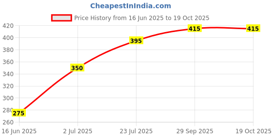 firstcry.com Babyhug Cotton Knit Mid Thigh Shorts with Vehicle Print Pack of 2 - Red & Blue babyhug Price History Graph from 16 Jun 2025 to 19 Oct 2025