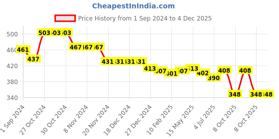 firstcry.com Babyhug Cotton Knit Off Shoulder Sleeves Top With Floral Print & Applique - Light Green babyhug Price History Graph from 1 Sep 2024 to 4 Dec 2025