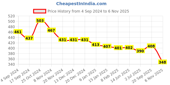 firstcry.com Babyhug Cotton Knit Off Shoulder Sleeves Top With Floral Print & Applique - Light Green babyhug Price History Graph from 4 Sep 2024 to 6 Nov 2025