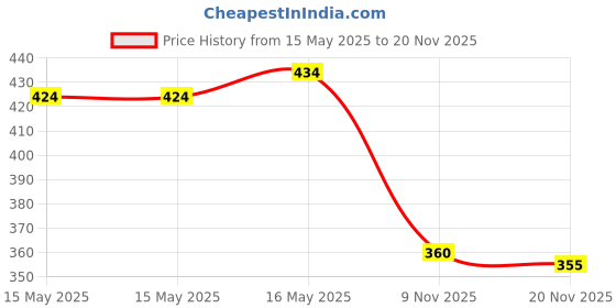 firstcry.com Babyhug Cotton Knit Peter Pan Collar Full Sleeves Footed Sleep Suit With Polka Dots & Tropical Theme Print - Yellow babyhug Price History Graph from 15 May 2025 to 20 Nov 2025