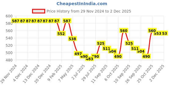 firstcry.com Babyhug Cotton Knit Polka Dots & Berries Printed Shorts Pack of 3 - Pink & Grey babyhug Price History Graph from 29 Nov 2024 to 1 Dec 2025
