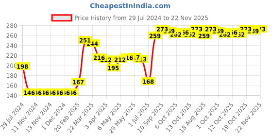 firstcry.com Babyhug Cotton Knit Printed Antibacterial Briefs Pack Of 3 - Multicolour babyhug Price History Graph from 29 Jul 2024 to 22 Nov 2025
