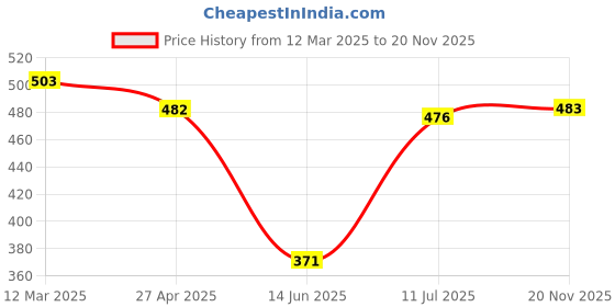firstcry.com Babyhug Cotton Knit Printed Frock & Full Sleeves Inner Tee With Polka Dot Print & Peter Pan Collar - White babyhug Price History Graph from 12 Mar 2025 to 20 Nov 2025