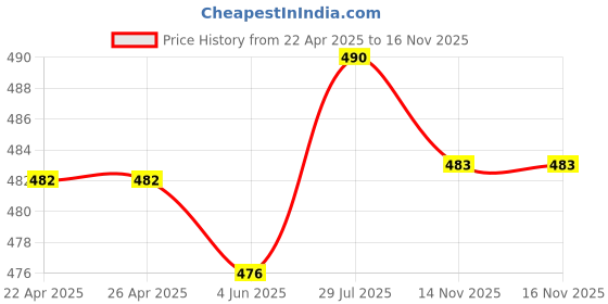firstcry.com Babyhug Cotton Knit Printed Frock & Full Sleeves Inner Tee With Polka Dot Print & Peter Pan Collar - White babyhug Price History Graph from 22 Apr 2025 to 15 Nov 2025