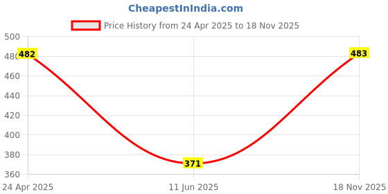 firstcry.com Babyhug Cotton Knit Printed Frock & Full Sleeves Inner Tee With Polka Dot Print & Peter Pan Collar - White babyhug Price History Graph from 24 Apr 2025 to 18 Nov 2025