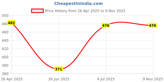 firstcry.com Babyhug Cotton Knit Printed Frock & Full Sleeves Inner Tee With Polka Dot Print & Peter Pan Collar - White babyhug Price History Graph from 26 Apr 2025 to 8 Nov 2025