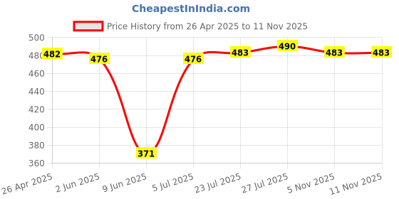 firstcry.com Babyhug Cotton Knit Printed Frock & Full Sleeves Inner Tee With Polka Dot Print & Peter Pan Collar - White babyhug Price History Graph from 26 Apr 2025 to 11 Nov 2025