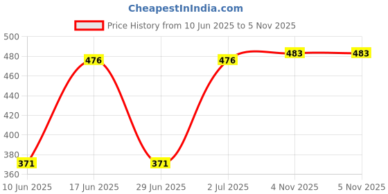 firstcry.com Babyhug Cotton Knit Printed Frock & Full Sleeves Inner Tee With Polka Dot Print & Peter Pan Collar - White babyhug Price History Graph from 10 Jun 2025 to 4 Nov 2025